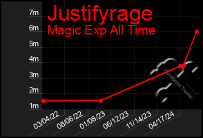 Total Graph of Justifyrage