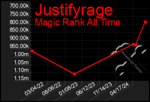 Total Graph of Justifyrage