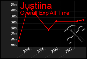 Total Graph of Justiina