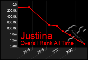Total Graph of Justiina