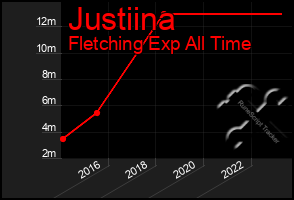 Total Graph of Justiina