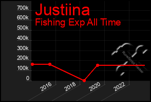 Total Graph of Justiina