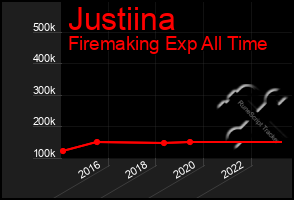 Total Graph of Justiina