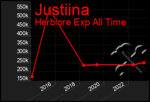 Total Graph of Justiina