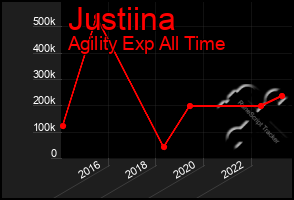 Total Graph of Justiina