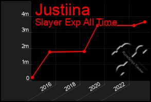 Total Graph of Justiina