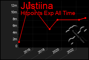 Total Graph of Justiina