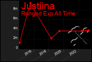 Total Graph of Justiina