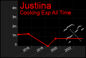 Total Graph of Justiina