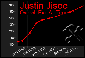 Total Graph of Justin Jisoe