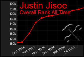 Total Graph of Justin Jisoe