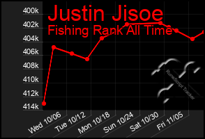 Total Graph of Justin Jisoe