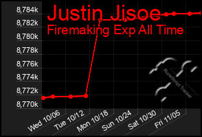 Total Graph of Justin Jisoe