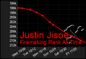 Total Graph of Justin Jisoe