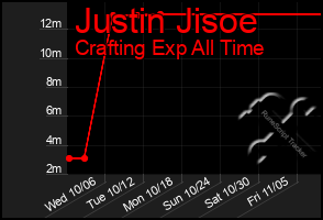 Total Graph of Justin Jisoe