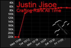 Total Graph of Justin Jisoe