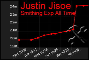 Total Graph of Justin Jisoe