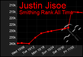 Total Graph of Justin Jisoe