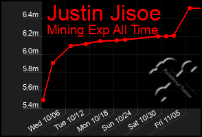 Total Graph of Justin Jisoe