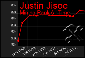 Total Graph of Justin Jisoe