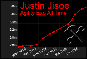 Total Graph of Justin Jisoe