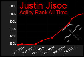 Total Graph of Justin Jisoe