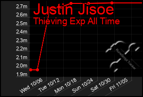 Total Graph of Justin Jisoe