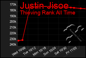 Total Graph of Justin Jisoe