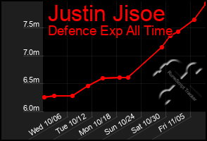 Total Graph of Justin Jisoe