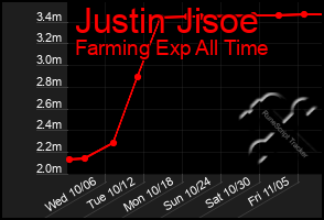 Total Graph of Justin Jisoe