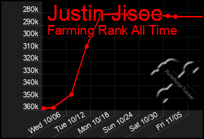 Total Graph of Justin Jisoe