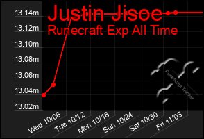 Total Graph of Justin Jisoe