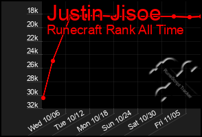 Total Graph of Justin Jisoe