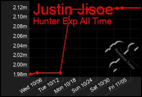 Total Graph of Justin Jisoe