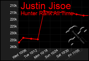 Total Graph of Justin Jisoe