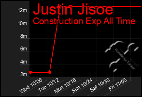 Total Graph of Justin Jisoe