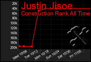 Total Graph of Justin Jisoe