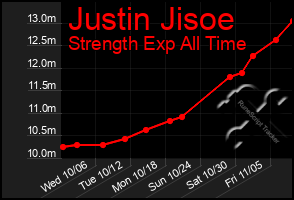 Total Graph of Justin Jisoe