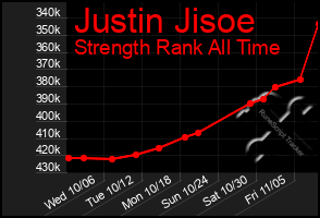 Total Graph of Justin Jisoe