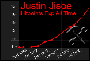 Total Graph of Justin Jisoe