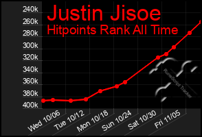 Total Graph of Justin Jisoe