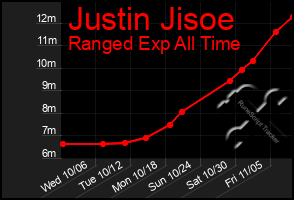 Total Graph of Justin Jisoe