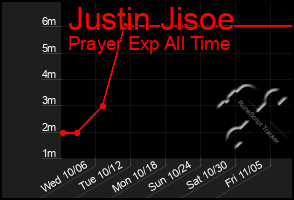 Total Graph of Justin Jisoe