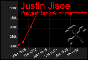 Total Graph of Justin Jisoe