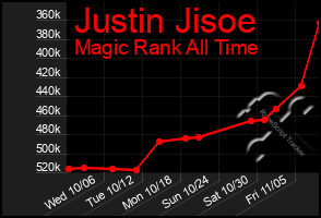 Total Graph of Justin Jisoe