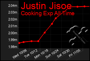 Total Graph of Justin Jisoe