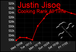 Total Graph of Justin Jisoe