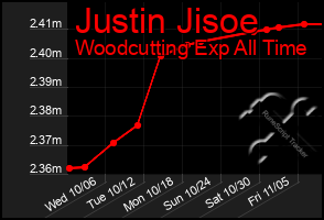 Total Graph of Justin Jisoe