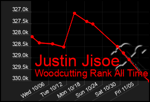 Total Graph of Justin Jisoe