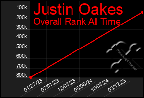 Total Graph of Justin Oakes